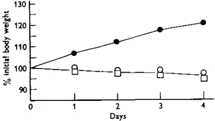 Fig. 5. The percentage change in body weight of larvae in tap water. • , larvae with mouthssealed and abdominal ligatures; O, normal larvae; D, larvae with mouths sealed
