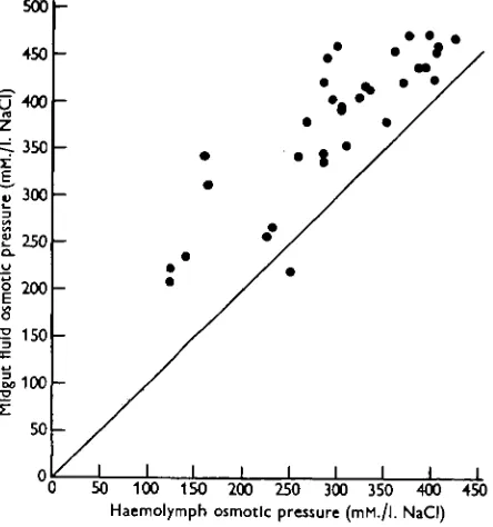 Fig. 7. The relation between the osmotic pressures of midgut fluid and haemolympn.