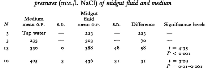 Table 5. Analysis by 't' test for significant differences between the mean osmoticpressures (mM./l