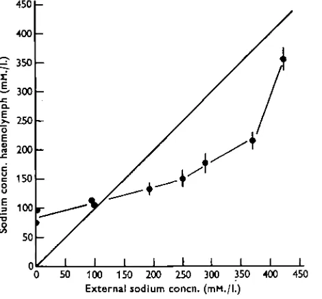 Fig. 2. The relation between the sodium concentration in haemolymph and the sodiumconcentration in sea-water media.