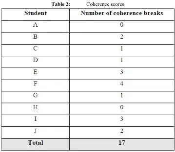 Table 2: Coherence scores 