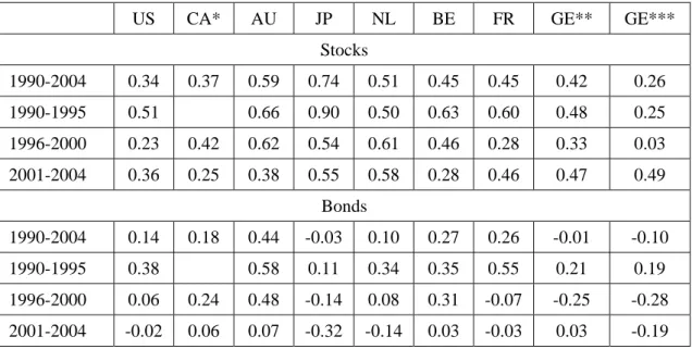 Table 4: Correlation of real estate stocks/REITs with general stocks and bonds 