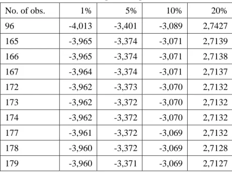 Table 8: Critical values Engle Granger Tests (with constant)  No. of obs.  1%  5%  10%  20%  96 -4,013  -3,401  -3,089  2,7427  165 -3,965  -3,374  -3,071  2,7139  166 -3,965  -3,374  -3,071  2,7138  167 -3,964  -3,374  -3,071  2,7137  172 -3,962  -3,373  