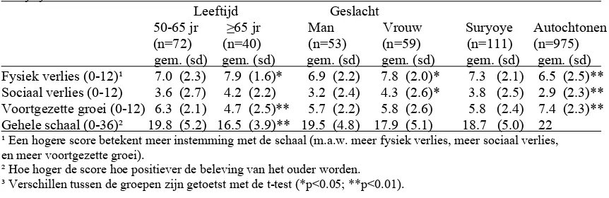 Tabel 10 Gemiddelde scores op de (subschalen van de) beleving van het ouder worden voor  Suryoye ouderen in Twente