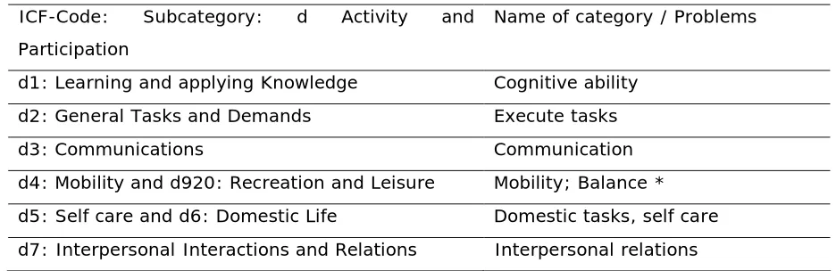 Table 2Overview over classification of functional disabilities