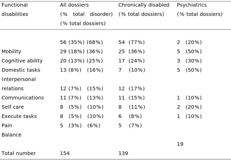 Table 5Overview over functional disabilities of 80 profiles