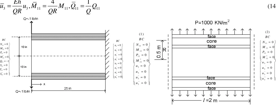 Fig. 1b:  Diaphragm supported sandwich (0o/core/0o) cylindrical shell subjected to external pressure 