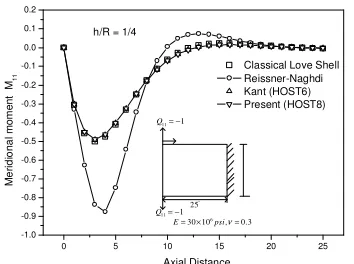 Fig. 3b Transverse shear in thick shell – Example 1