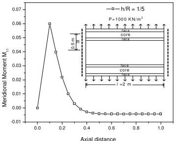Table 2: Comparison of radial displacements using various shell theories and elasticity theory for isotropic cylinder