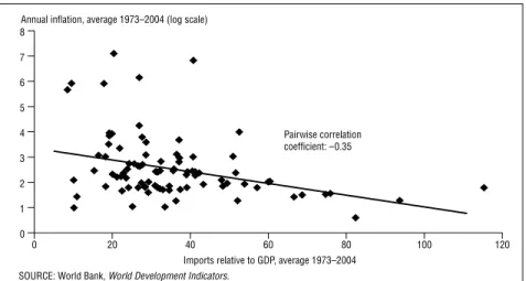 Figure 8: Inflation and Openness to Trade