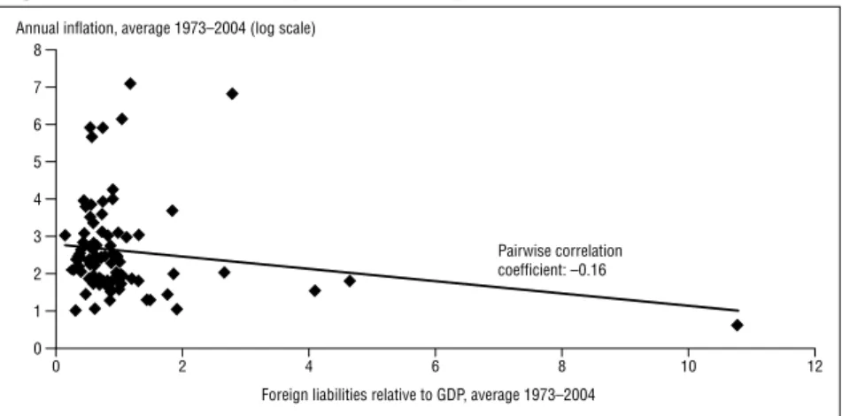 Figure 10 plots average long-run inflation against a crude measure of  labor market openness, which is simply the share of the population that is  foreign-born