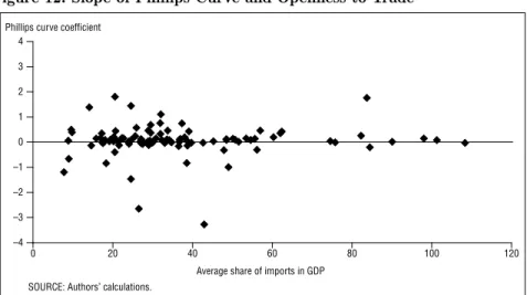 Figure 12: Slope of Phillips Curve and Openness to Trade