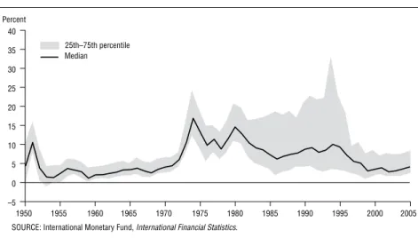 Figure 1: Postwar Inflation Around the World