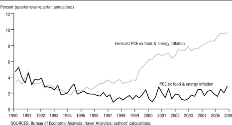 Figure 2: Missing Inflation of the 1990s