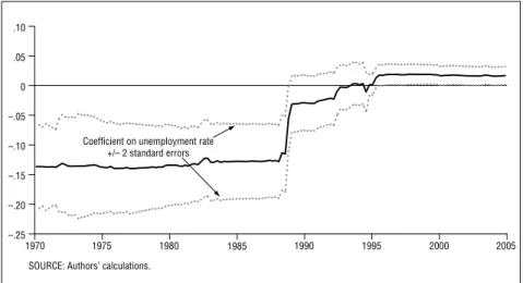 Figure 3: Recursive Estimates of the Coefficient on the Unemployment  Rate in Simple Backward-Looking Phillips Curve