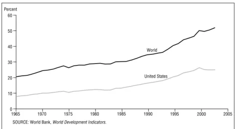Figure 4: Trade Relative to GDP
