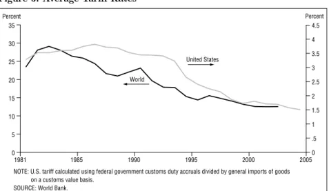 Figure 5: Average Tariff Rates