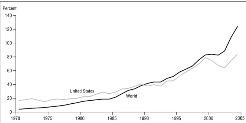 Figure 7: International Migrants as a Percentage of the Population