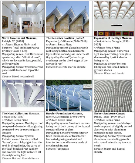 Table 1 Case studies of roof daylighting systems 