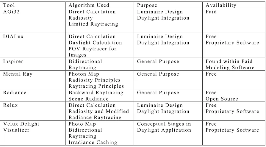Table 2 Summary table of current lighting simulation tools (Source: Ochoa et al. 2011)  