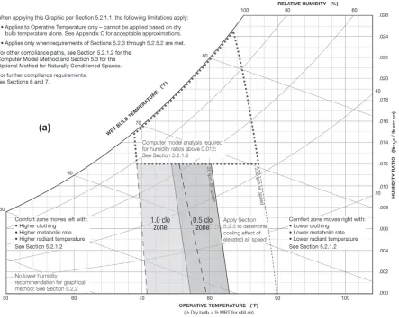 Figure 6 Graphic Comfort Zone Method in ASHRAE 55-2010 