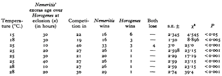 Table 6. Results of multiparasitic competition when Nemeritis hatches from the eggx hr