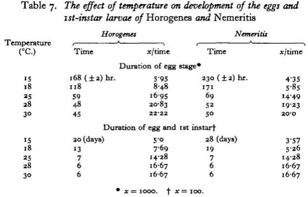Table 7. The effect of temperature on development of the eggs andist-instar larvae of Horogenes and Nemeritis