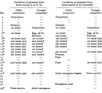 Table 2. Summarized course of muHiparasitic competition in hostsreared in a gas mixture containing 50% O2 at 250 C.