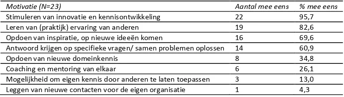 Tabel 5 Aantal en percentage deelnemers aan het kennisnetwerk per motivatie om aan het kennisnetwerk deel te nemen 