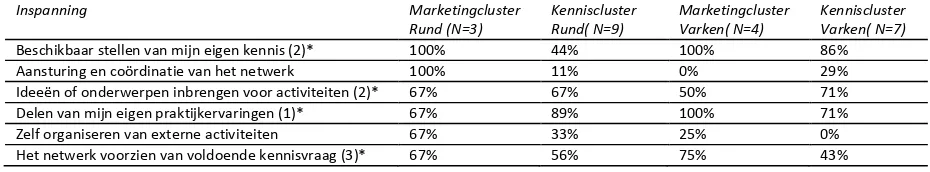 Tabel 9 Percentage per inspanning om aan het kennisnetwerk deel te nemen opgesplitst in clusters 