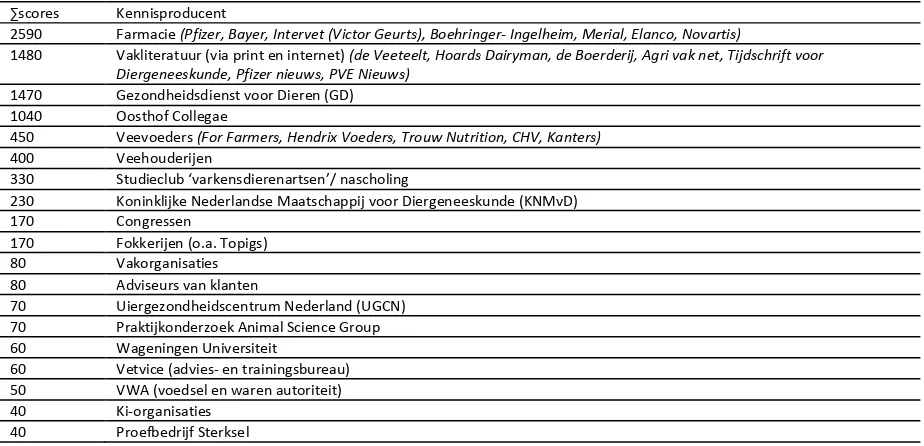 Tabel 16 Belangrijkste kennisproducenten algemeen (N=20) 