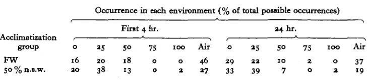 Table 3. Environmental salinity preference by Rana cancrivora