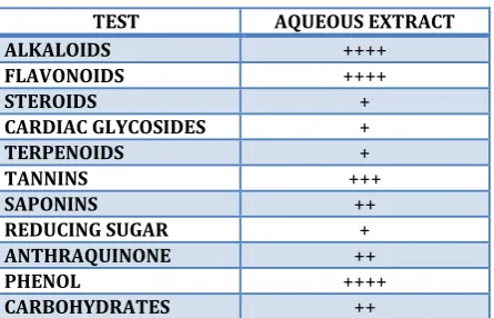 Table 1: Phytochemical screening of Aqueous extract of O.stamineus 