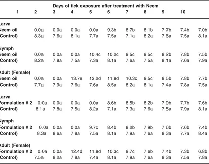 Table - 2: Engorgment periods (days) of  A. variegatum larvae, nymphs, and female adults