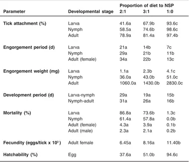 Table - 4: Hatchability of R. appendiculatus and B. decoloratus eggs