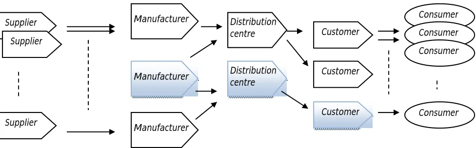 Figure 1: Schematic diagram of a generic food SC (shaded) in the total supply network, Van de Vorst (2000) 