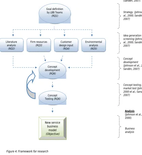 Figure 4: Framework for research 