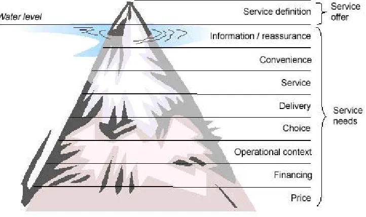 Figure 5: Customer Satisfaction Iceberg for Services, amended from D.F. Abel (1993) 