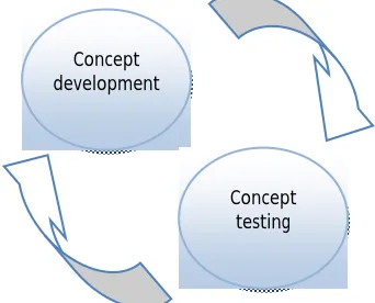 Figure 6: Circular process of concept development and concept testing 