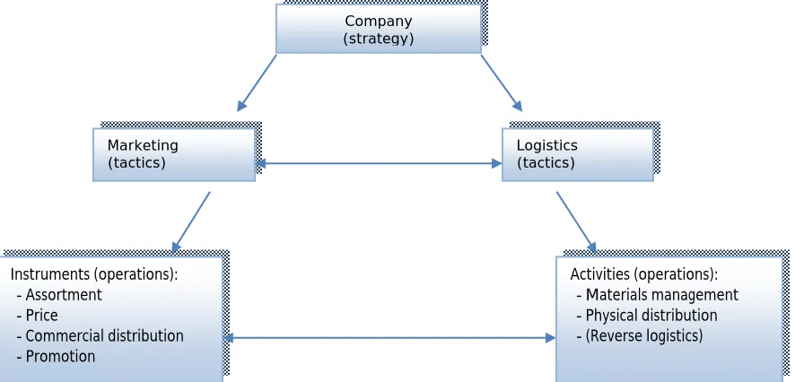 Figure 11: Interdependence between marketing and logistics, Van Goor et al. (1999) 