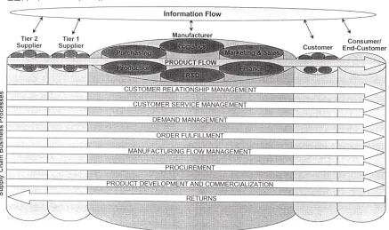 Figure 12: Supply chain network structure, Cooper et al. (1997) 