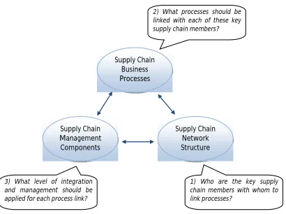 Figure 13: Supply Chain Management Framework, Lambert & Cooper (2000)   