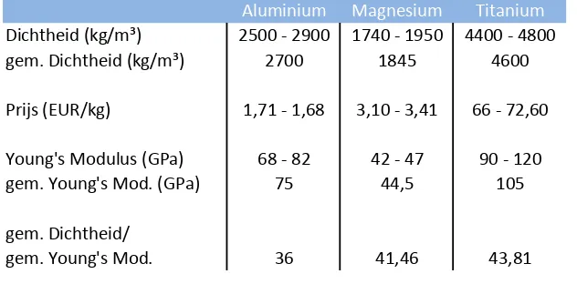 Tabel 2: Eigenschappen van de light alloys