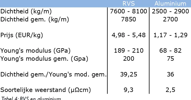 Tabel 4: RVS en aluminium