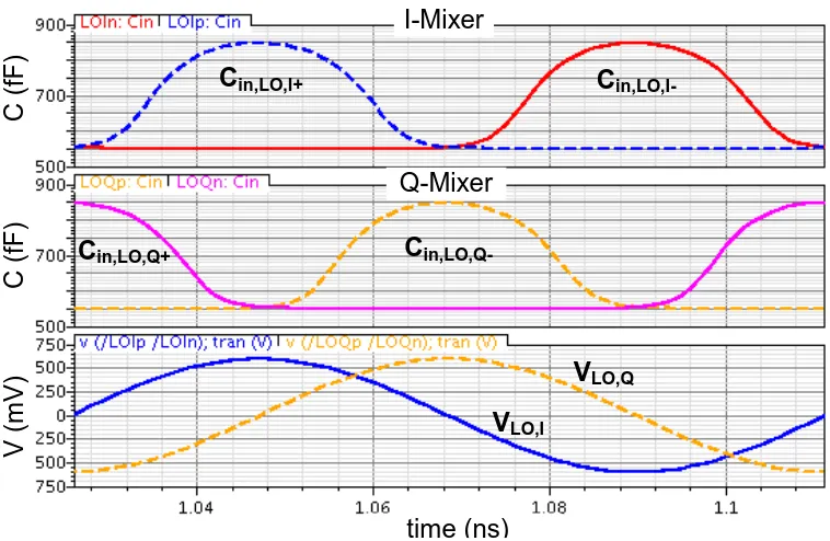 Figure 28: Variation LO-input capacitance of BLIXER for one period 