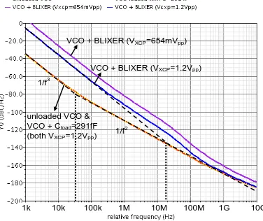 Figure 32: Relative phase noise performance VCO + mixer 