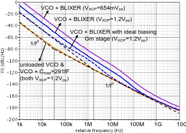 Figure 33: Phase noise improvement VCO loaded with BLIXER with ideal biasing Gm stage 