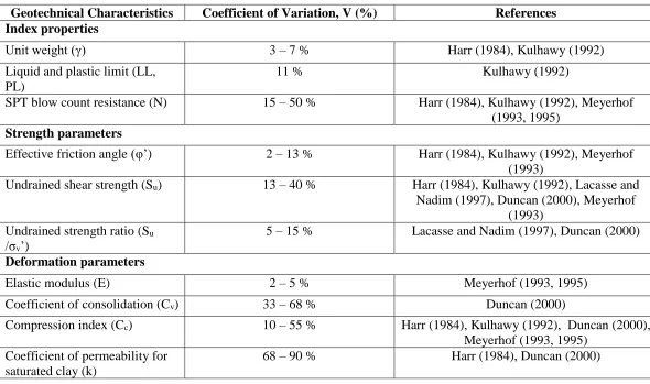 Table 2.1. Summary of coefficient of variation (V) for some geotechnical properties