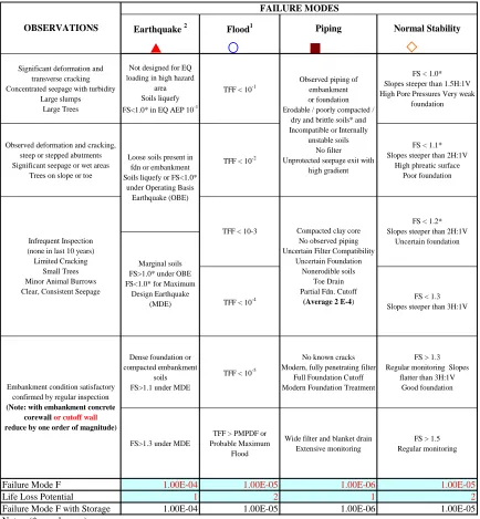 Figure 3.1. FEMA risk tool failure modes estimation table (FEMA risk tool) 