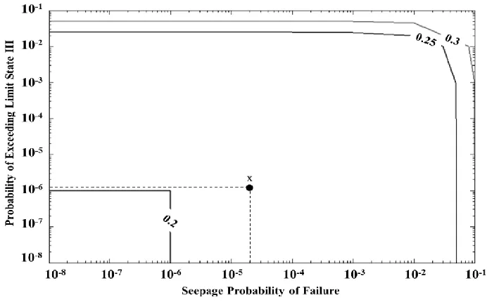 Figure 3.4. Loss of life risk values for combinations of seepage and LSIII probabilities  